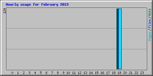 Hourly usage for February 2015